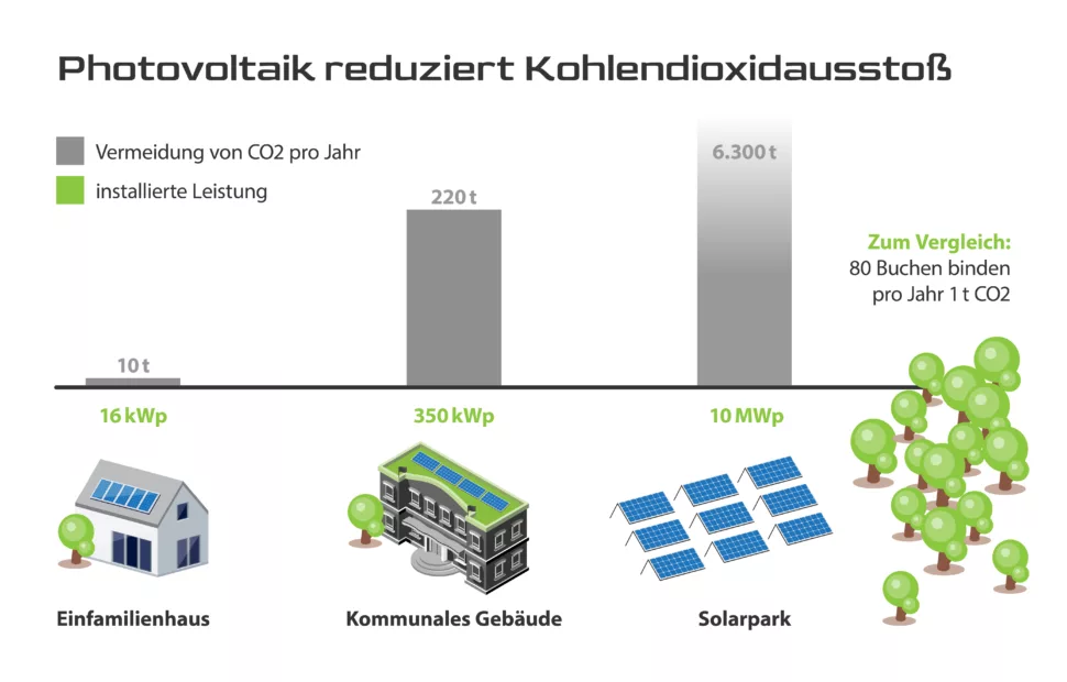 CO2 Emissionen Ersparnis Photovoltaik Grafik