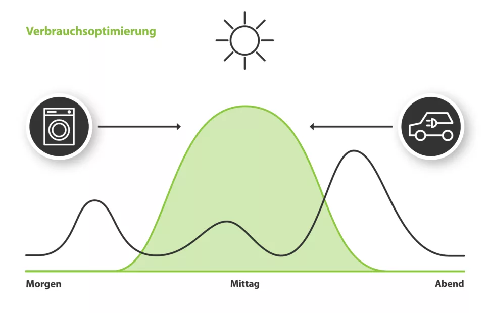 Energiemanager_Eigenverbrauchsoptimierung