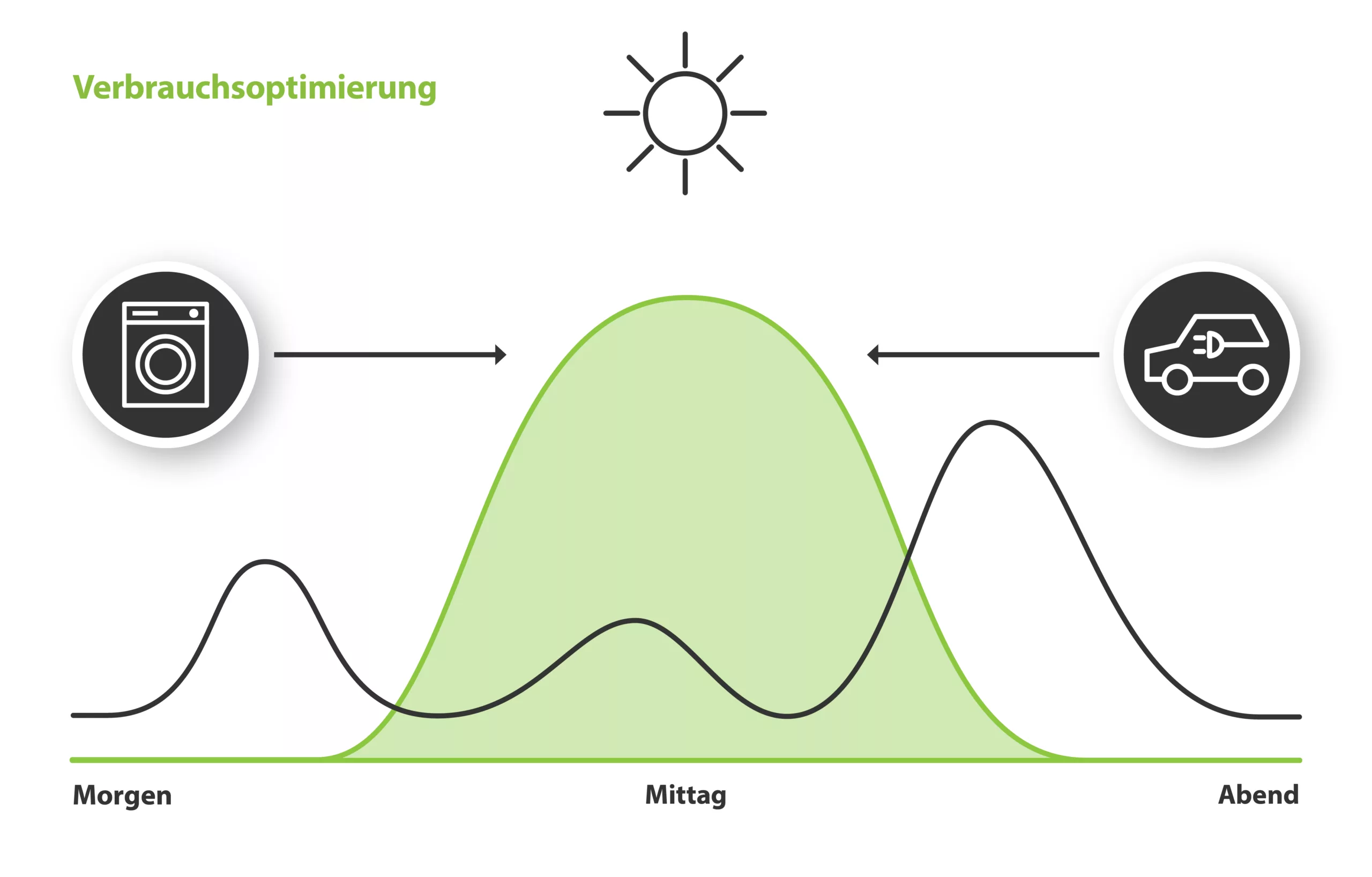 Energiemanager_Eigenverbrauchsoptimierung