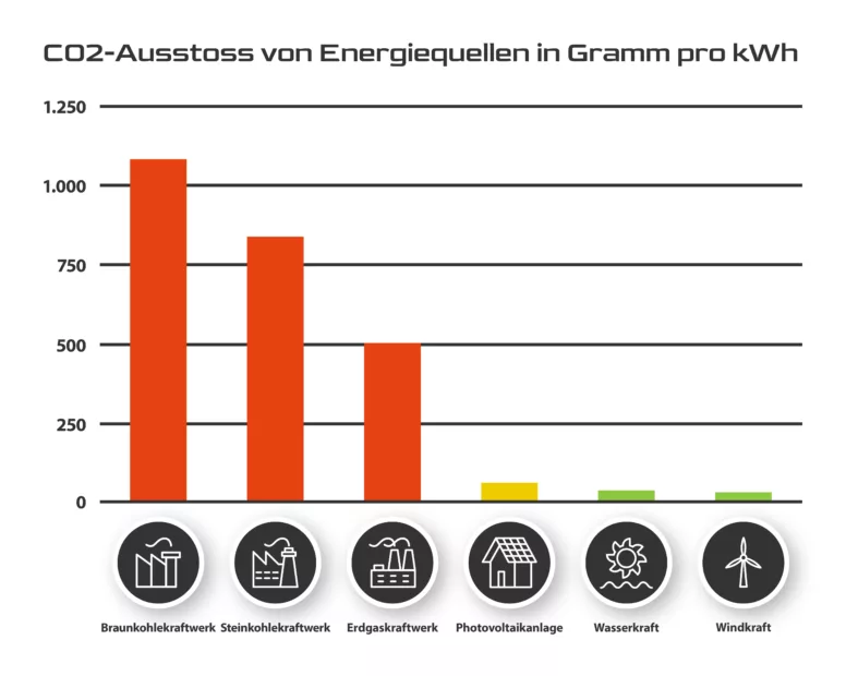 Photovoltaik CO2 Bilanz Grafik