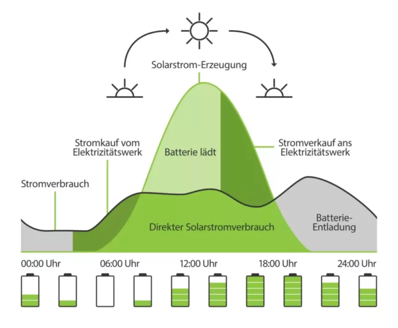 Solaranlage mit Stromspeicher_Stromverbrauch Grafik