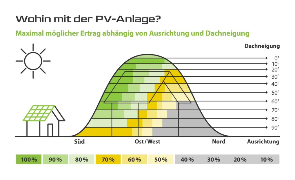 Solarnia Grafik Photovoltaik Ausrichtung V01