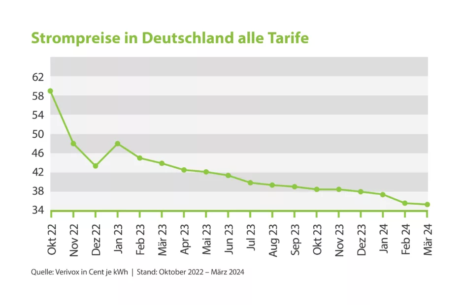 Strompreise in Deutschland alle Tarife