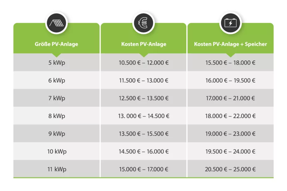 Solarnia Kosten PV Anlage Tabelle