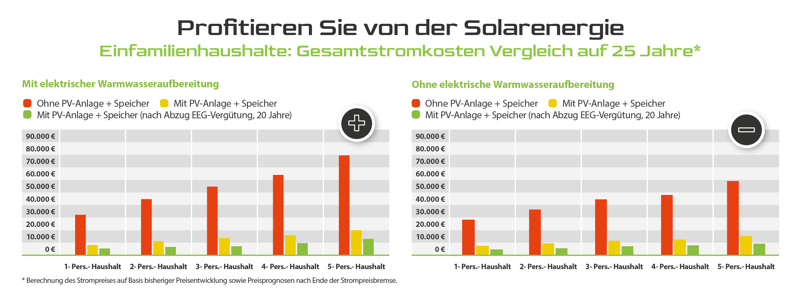 Säulendiagramm zur Frage ob sich eine Photovoltaikanlage lohnt
