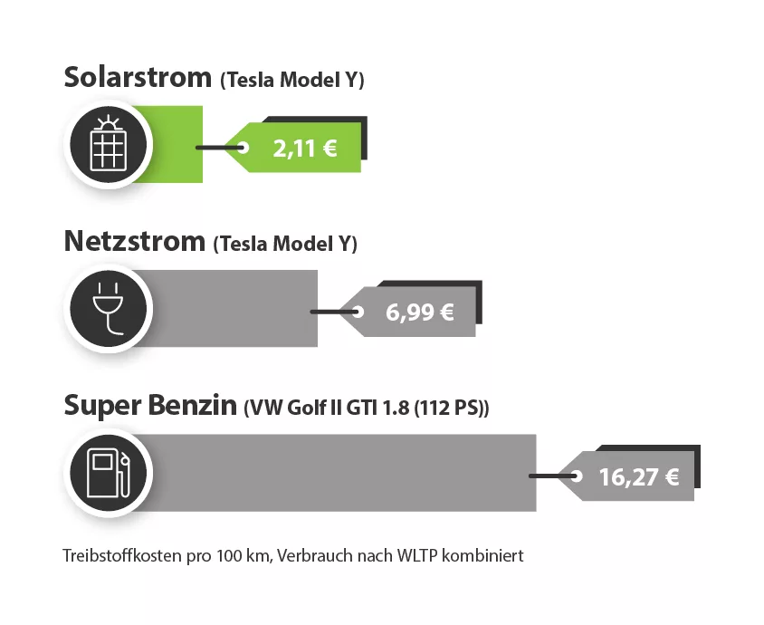 Wallbox und Photovoltaik Diagramm Ersparnis